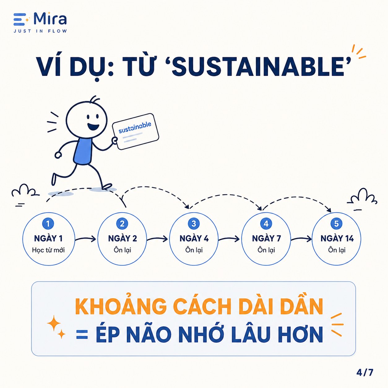 Học 30 từ/ngày chưa chắc bằng ôn 10 từ đúng lúc — ảnh 5