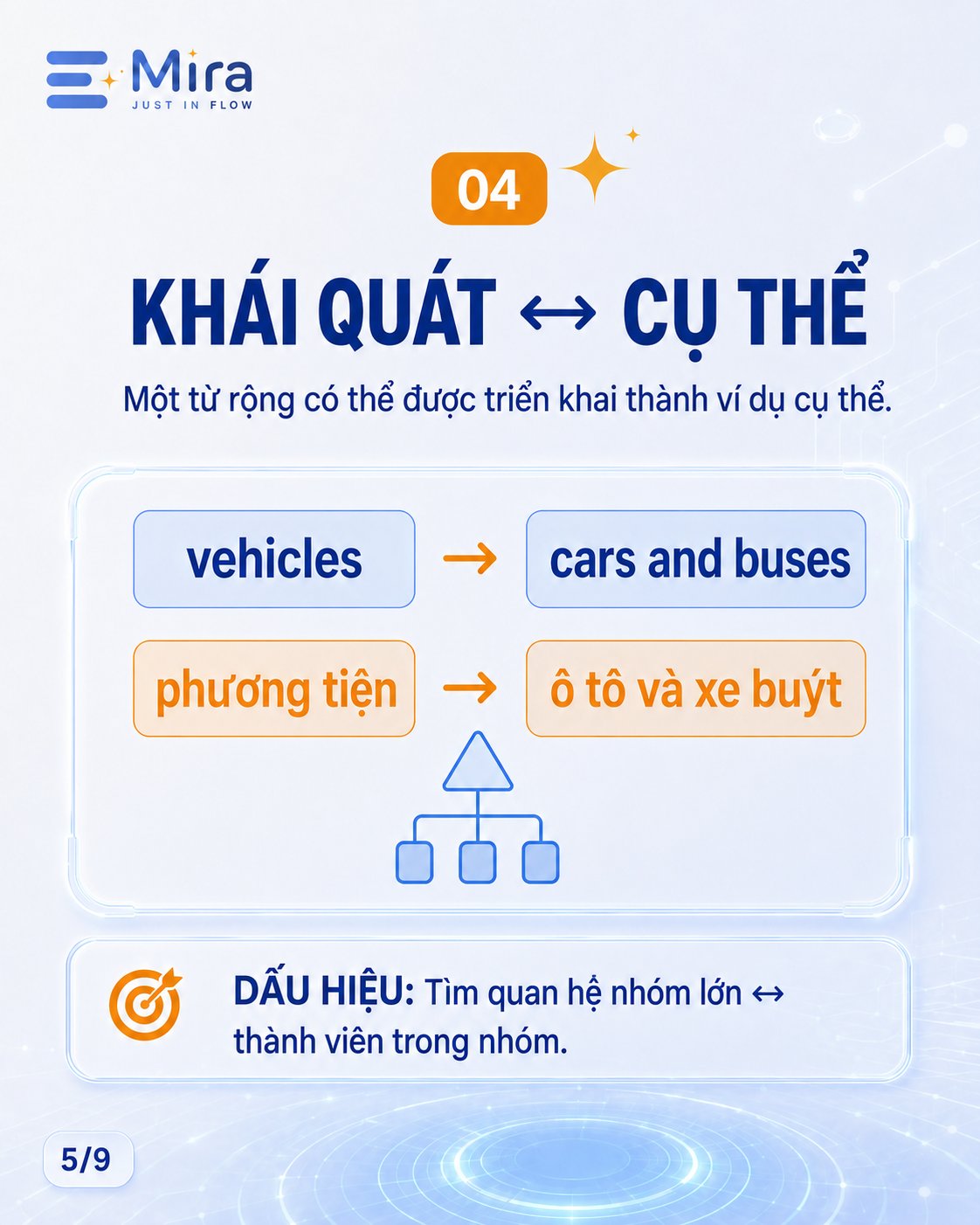 6 dấu hiệu paraphrase: thấy là khoanh vùng đáp án — ảnh 5